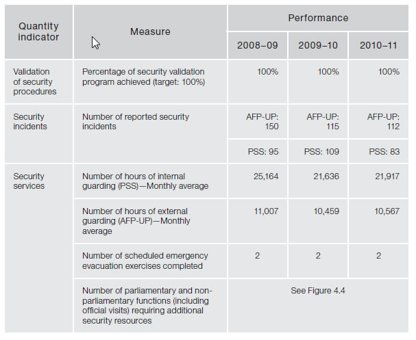 Figure 4.3—Subprogram 2.1—Security services—quantity indicators